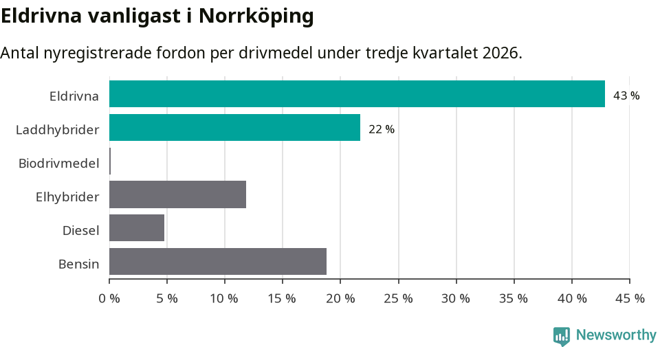 Graf: Antal nyregistrerade fordon per drivmedel