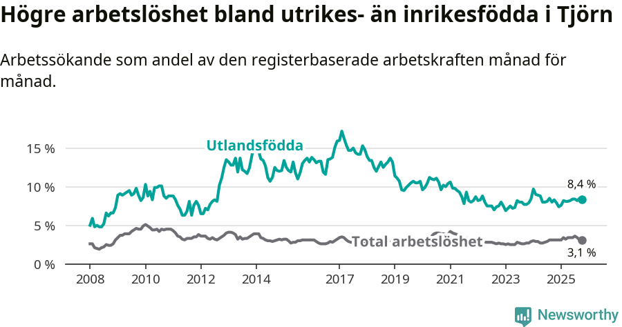 Graf: Skillnad i arbetslöshet mellan utrikesfödda och hela befolkningen i Tjörns kommun