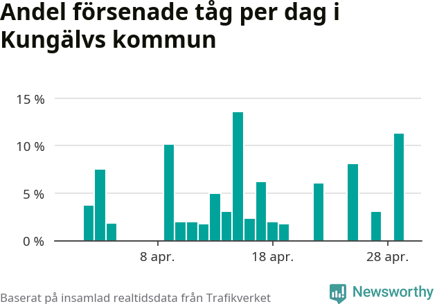Stapeldiagram över andel försenade tåg per dag