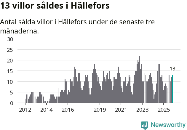 Graf: Antal sålda villor i Hällefors kommun