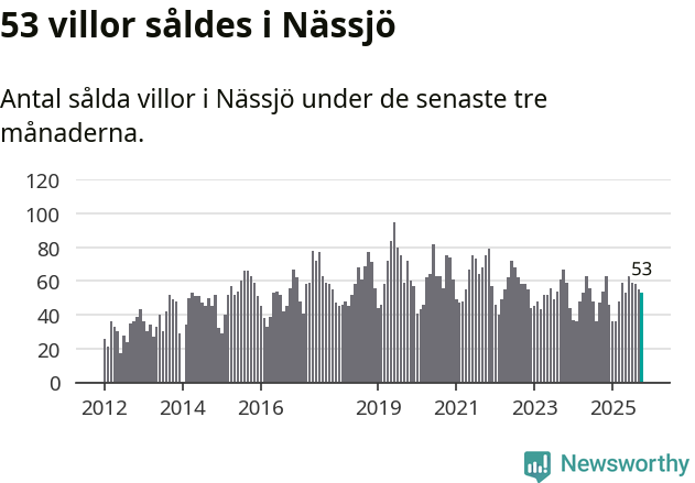 Graf: Antal sålda villor i Nässjö kommun