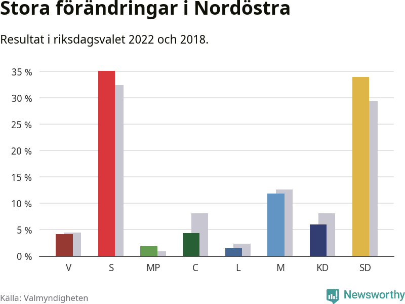 Partiernas resultat i Nordöstra