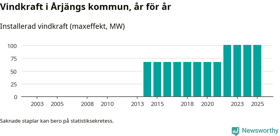 stapeldiagram som visar den totala installerade effekten från år till år.