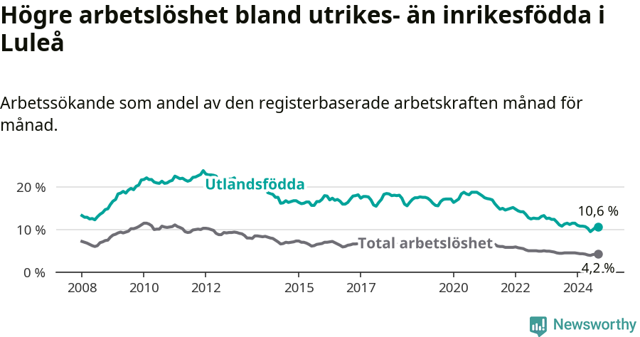 Graf: Skillnad i arbetslöshet mellan utrikesfödda och hela befolkningen i Luleå kommun