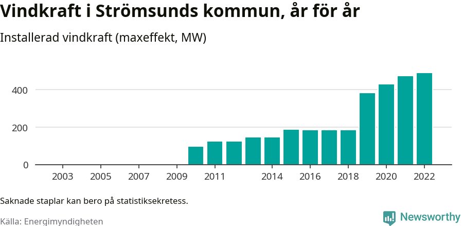stapeldiagram som visar den totala installerade effekten från år till år.