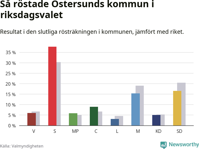 Graf: Så röstade Östersunds kommun i riksdagsvalet, jämfört med riket