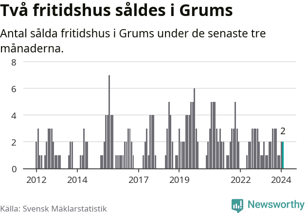 Graf: Antal sålda fritidshus i Grums kommun