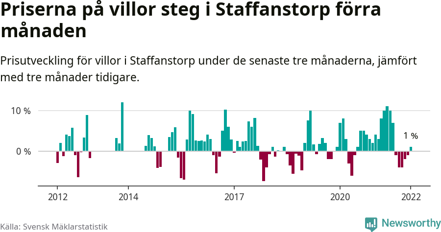 Graf: Prisutveckling för villor i Staffanstorps kommun