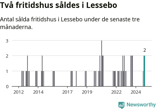 Graf: Antal sålda fritidshus i Lessebo kommun