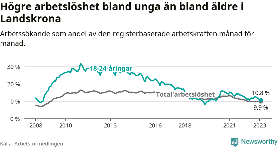 Graf: Skillnad i arbetslöshet mellan unga och hela befolkningen i Landskrona kommun