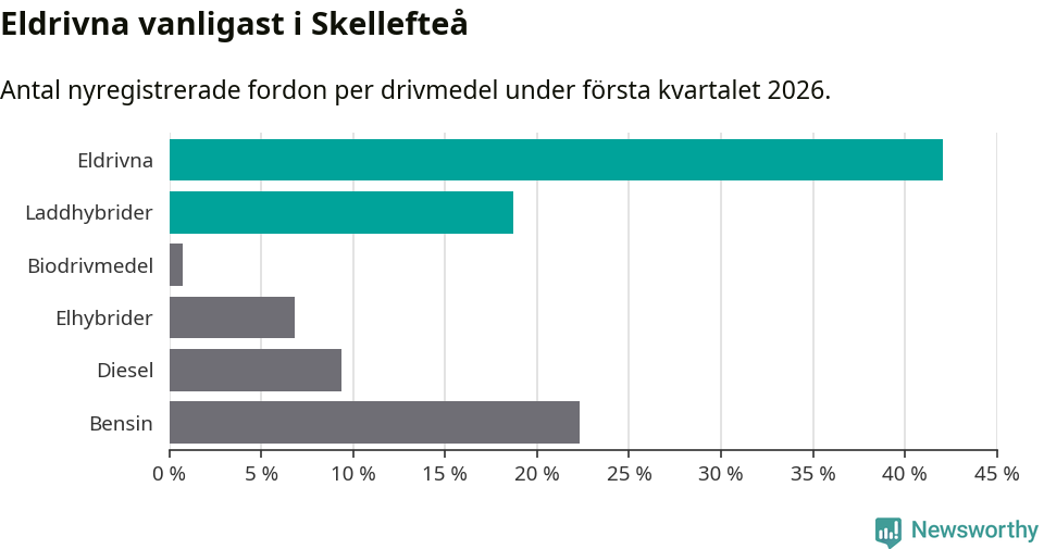 Graf: Antal nyregistrerade fordon per drivmedel