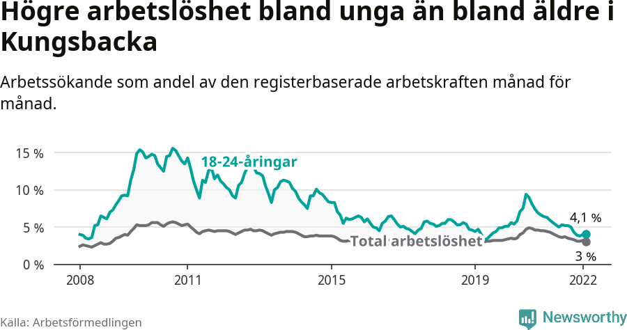 Graf: Skillnad i arbetslöshet mellan unga och hela befolkningen i Kungsbacka kommun