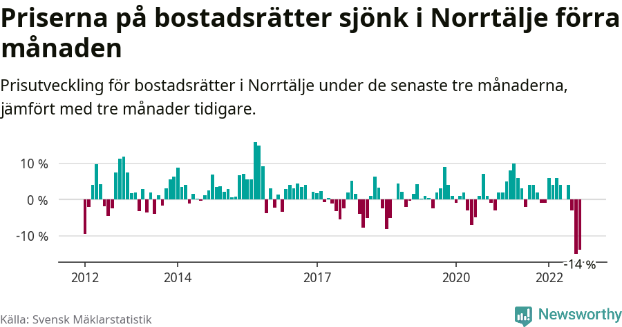 Graf: Prisutveckling för bostadsrätter i Norrtälje kommun