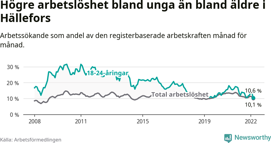Graf: Skillnad i arbetslöshet mellan unga och hela befolkningen i Hällefors kommun