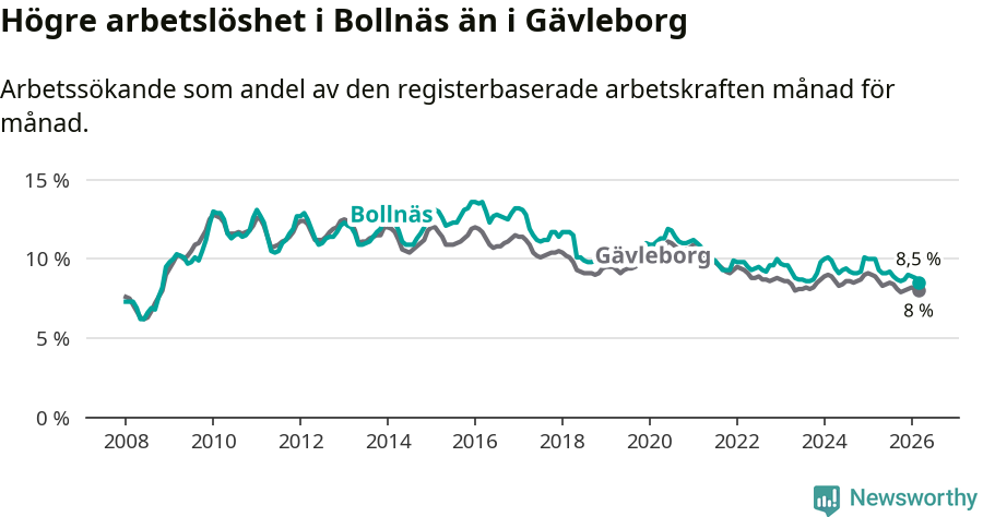 Graf: Arbetslöshet i Bollnäs kommun och Gävleborgs län