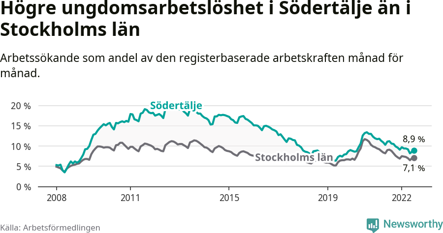 Graf: Arbetslöshet bland unga i Södertälje kommun och Stockholms län