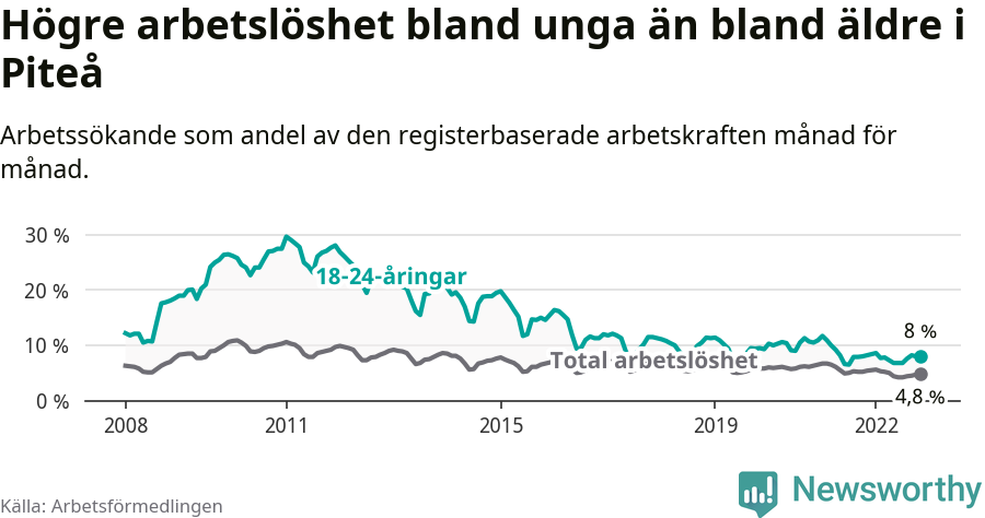 Graf: Skillnad i arbetslöshet mellan unga och hela befolkningen i Piteå kommun
