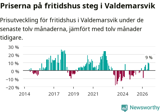 Graf: Prisutveckling för fritidshus i Valdemarsviks kommun