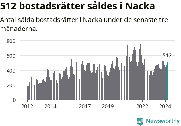 Graf: Antal sålda bostadsrätter i Nacka kommun
