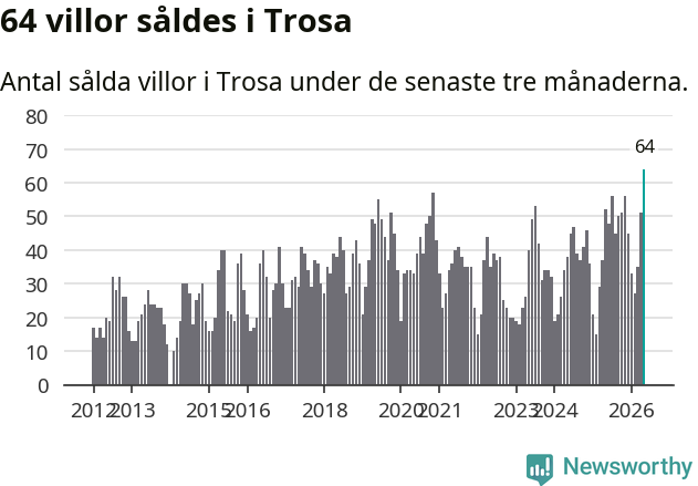Graf: Antal sålda villor i Trosa kommun
