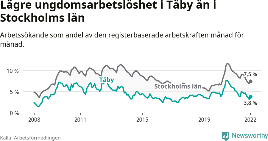 Graf: Arbetslöshet bland unga i Täby kommun och Stockholms län