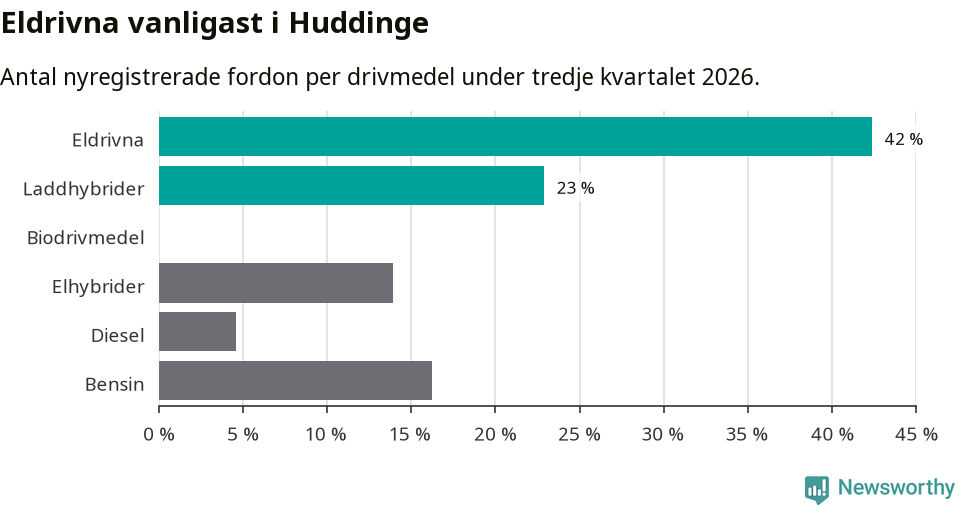 Graf: Antal nyregistrerade fordon per drivmedel