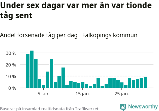 Stapeldiagram över andel försenade tåg per dag