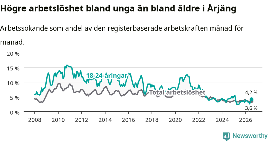 Graf: Skillnad i arbetslöshet mellan unga och hela befolkningen i Årjängs kommun
