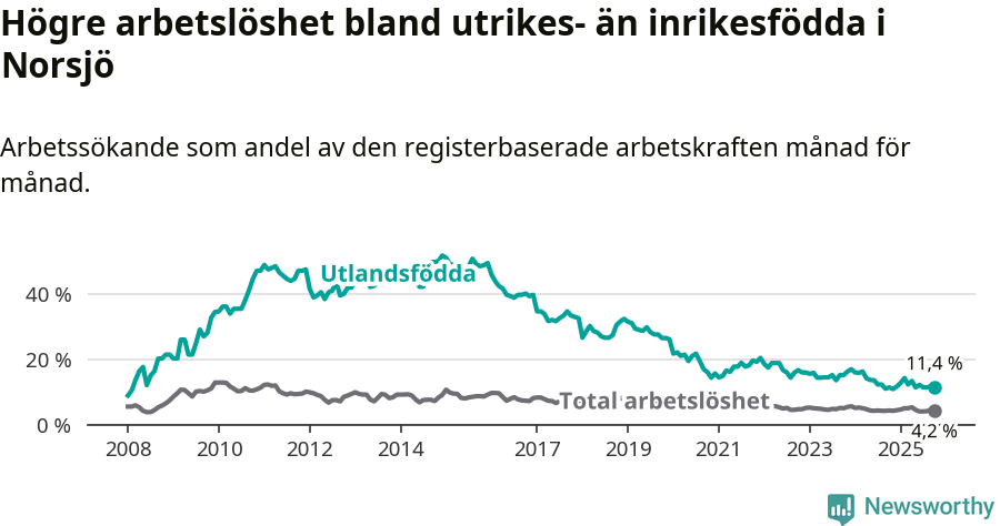 Graf: Skillnad i arbetslöshet mellan utrikesfödda och hela befolkningen i Norsjö kommun