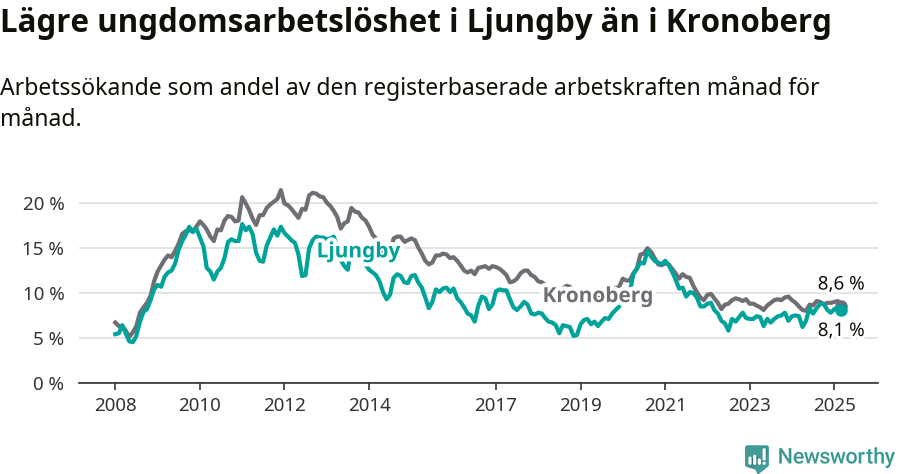 Graf: Arbetslöshet bland unga i Ljungby kommun och Kronobergs län