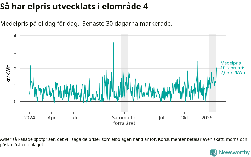 Graf som visar prisutveckling över tid