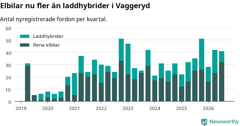 Graf: Antal nya laddhybrider och elbilar över tid