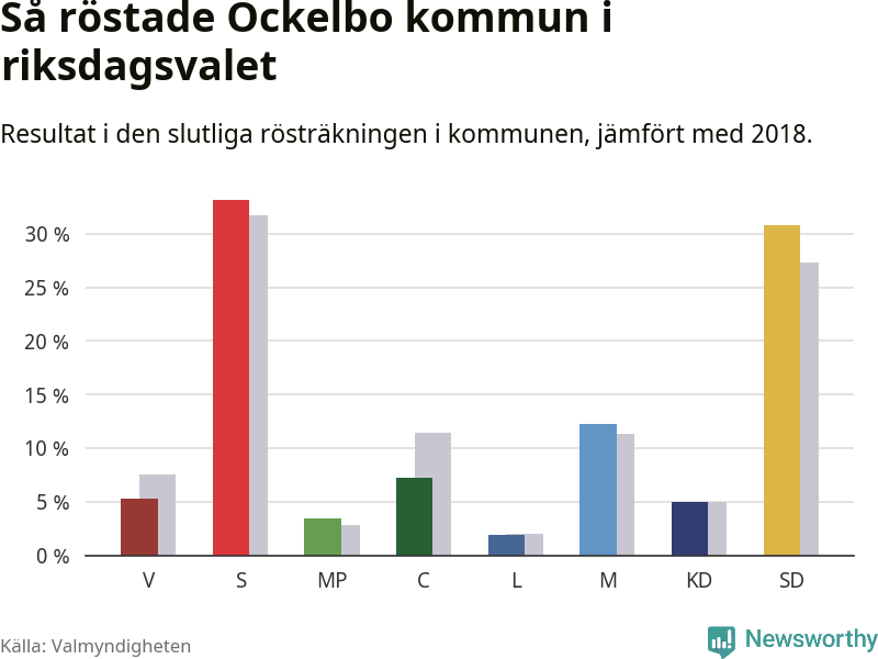Graf: Så röstade Ockelbo kommun i riksdagsvalet, jämfört med 2018