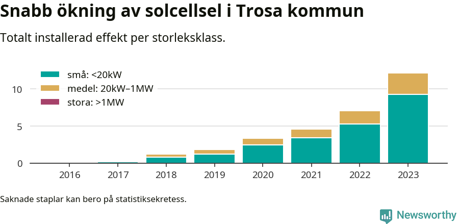 stapeldiagram som visar hur den totala effekten växer från år till år.