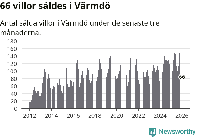 Graf: Antal sålda villor i Värmdö kommun