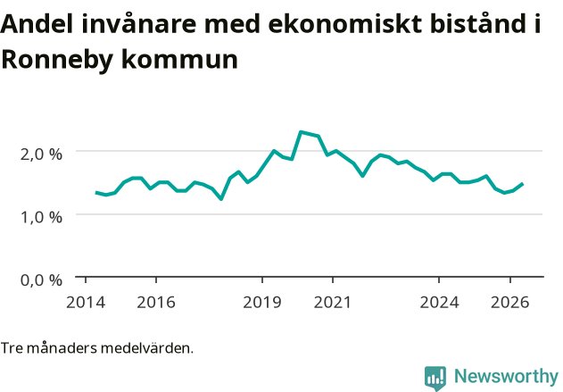 Graf över andelen biståndstagare per tremånadersperiod