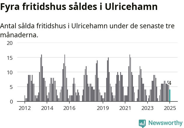 Graf: Antal sålda fritidshus i Ulricehamns kommun
