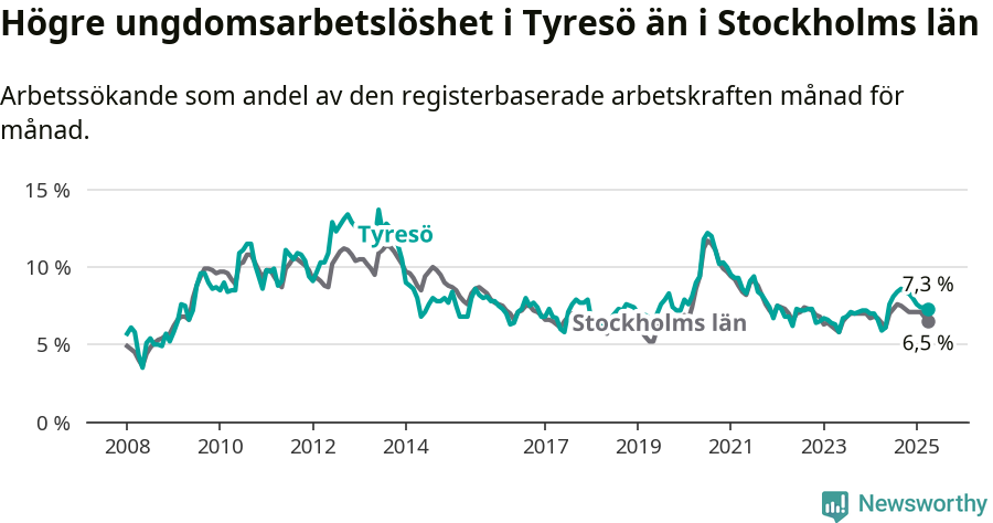 Graf: Arbetslöshet bland unga i Tyresö kommun och Stockholms län