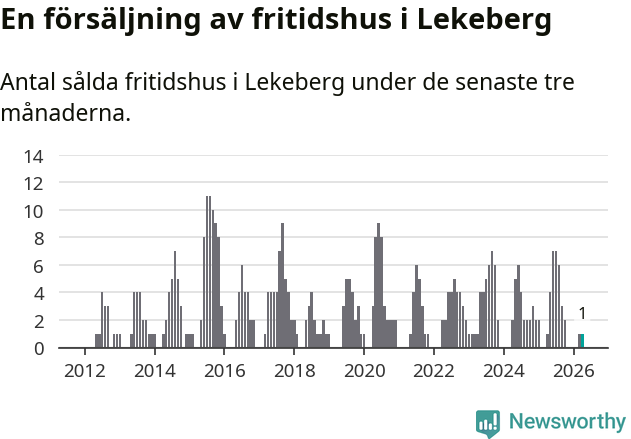 Graf: Antal sålda fritidshus i Lekebergs kommun