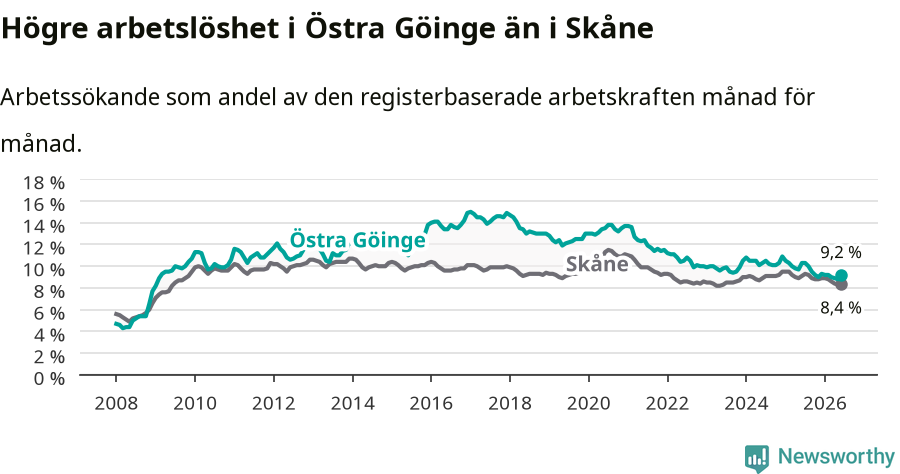Graf: Arbetslöshet i Östra Göinge kommun och Skåne län