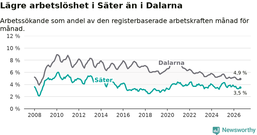 Graf: Arbetslöshet i Säters kommun och Dalarnas län