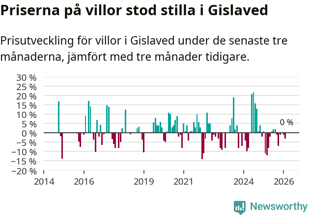 Graf: Prisutveckling för villor i Gislaveds kommun
