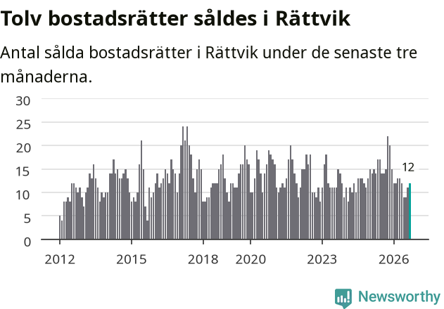 Graf: Antal sålda bostadsrätter i Rättviks kommun