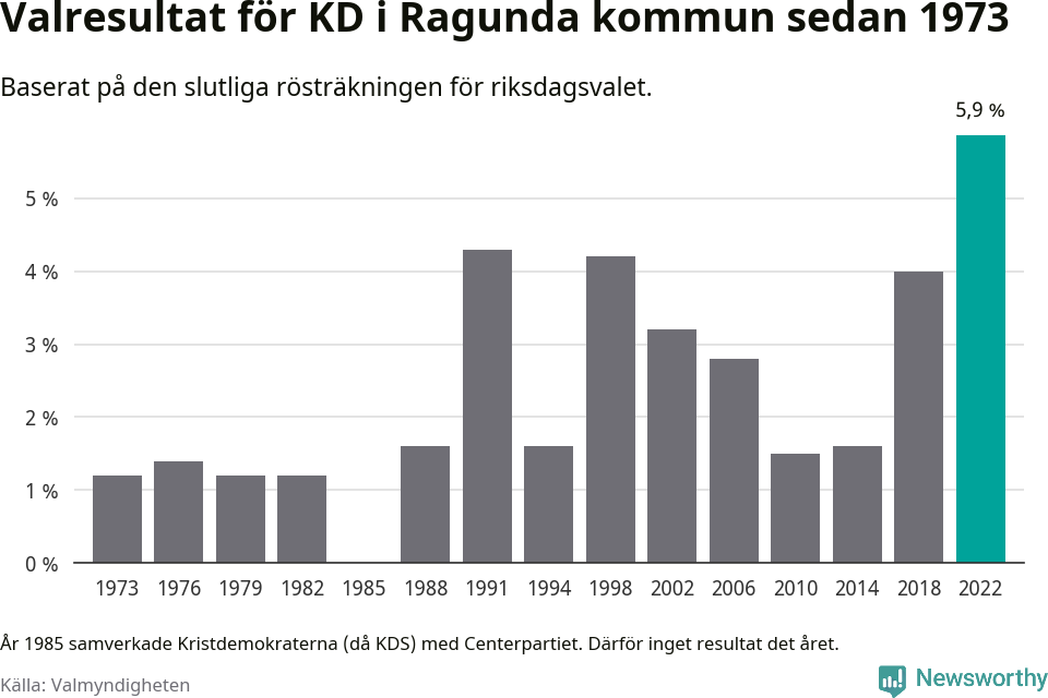 Kristdemokraternas resultat över tid