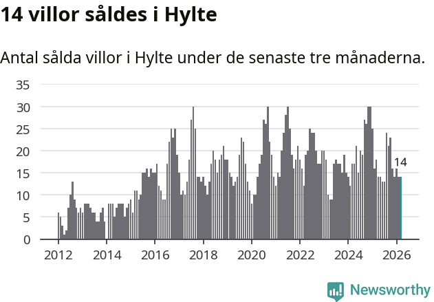 Graf: Antal sålda villor i Hylte kommun