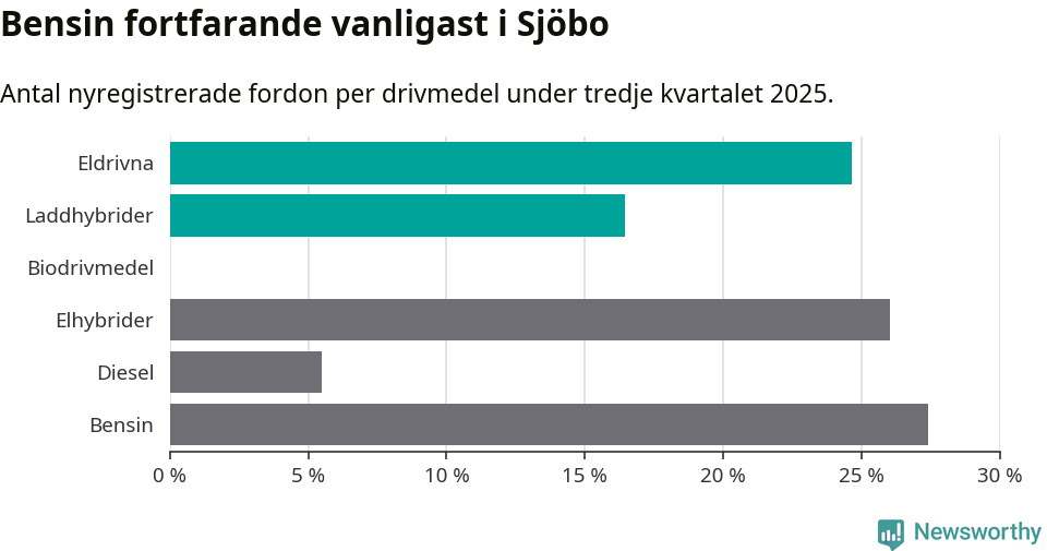 Graf: Antal nyregistrerade fordon per drivmedel