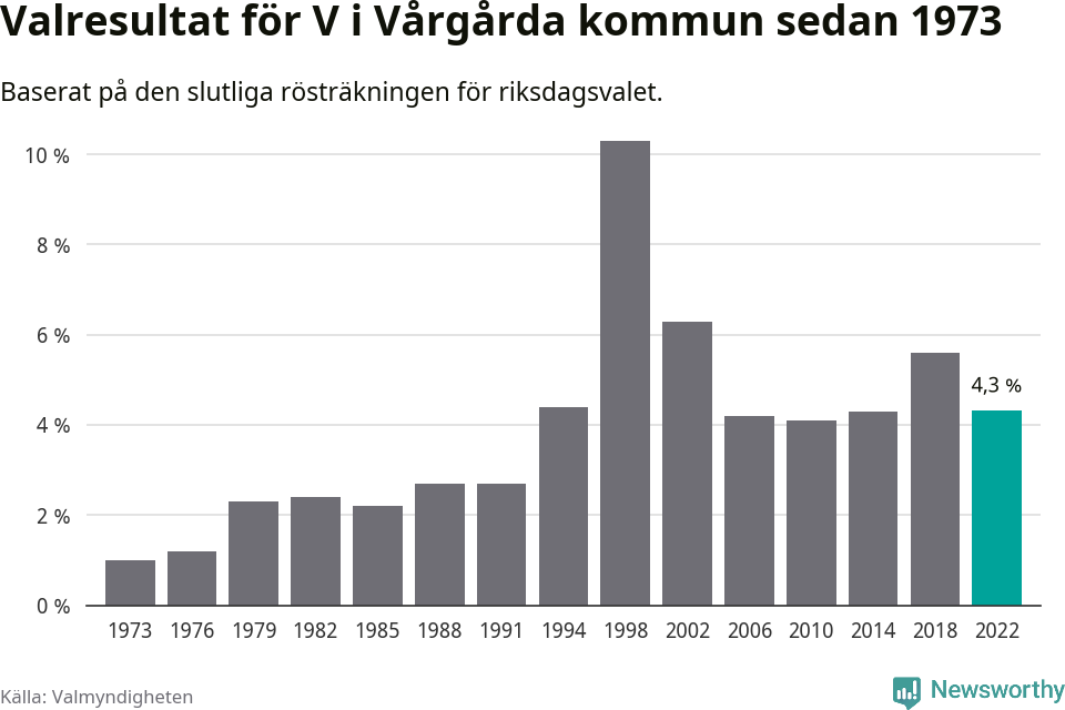 Vänsterpartiets resultat över tid