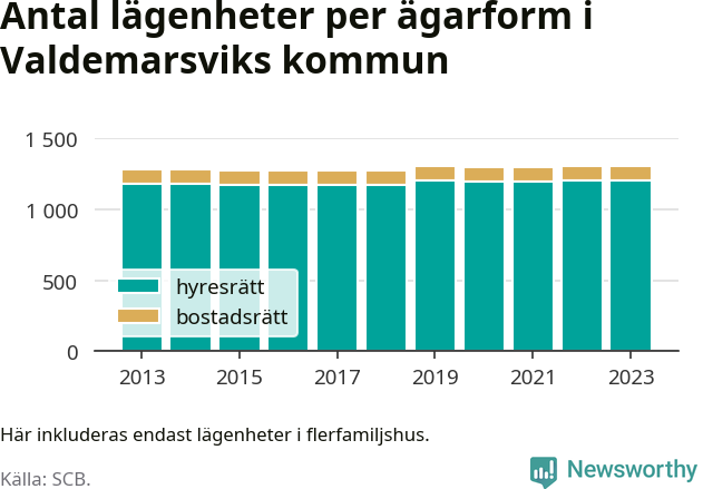 stapeldiagram över fördelningen mellan bostadsrätter och hyresrätter