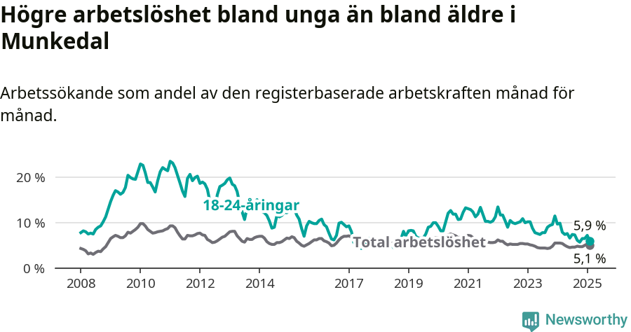 Graf: Skillnad i arbetslöshet mellan unga och hela befolkningen i Munkedals kommun