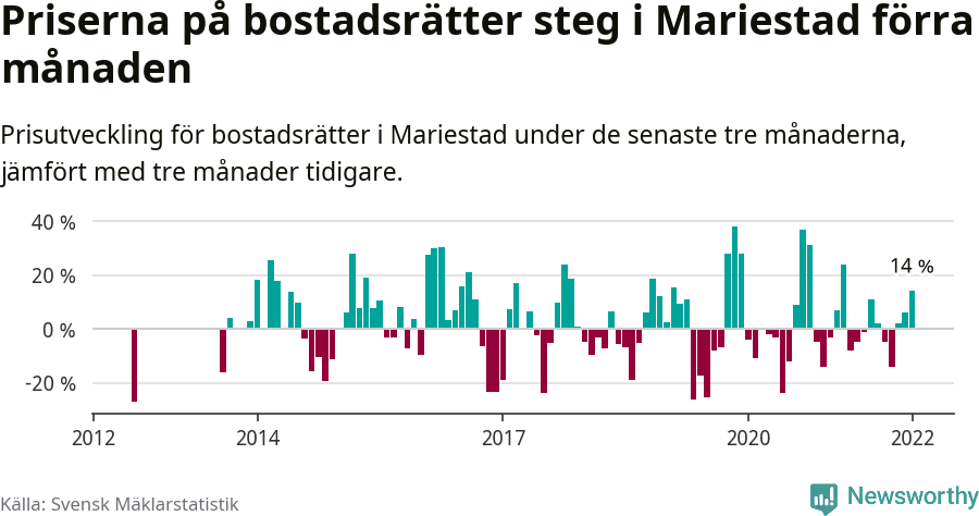 Graf: Prisutveckling för bostadsrätter i Mariestads kommun
